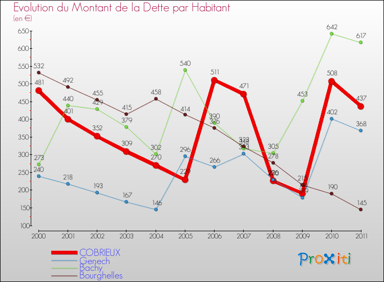 Evolution de la dette par habitant pour la commune de COBRIEUX et les communes proches Comparaison de la dette par habitant pour COBRIEUX et les communes voisines