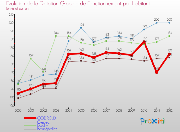 Evolution et montant de la dotation globale de fonctionnement par Habitant pour COBRIEUX et les communes proches Comparaison des dotations globales de fonctionnement par habitant pour COBRIEUX et les communes voisines