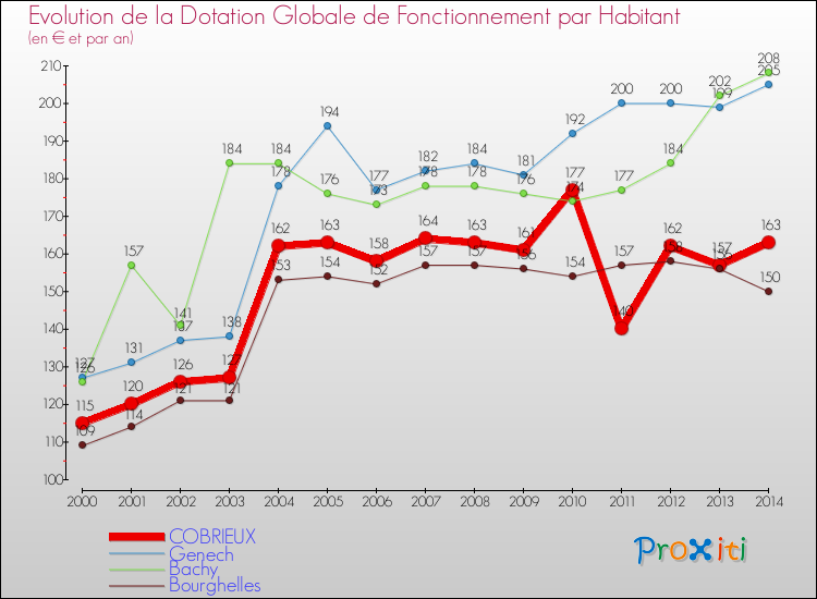 Evolution et montant de la dotation globale de fonctionnement par Habitant pour COBRIEUX et les communes proches de 2000 à 2014. Comparaison des dotations globales de fonctionnement par habitant pour COBRIEUX et les communes voisines de 2000 à 2014.