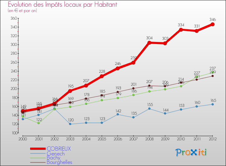 Evolution et montant des impôts locaux par Habitant pour COBRIEUX et les communes proches Comparaison des impôts locaux par habitant pour COBRIEUX et les communes voisines