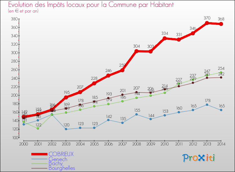 Evolution et montant des impôts locaux par Habitant pour COBRIEUX et les communes proches de 2000 à 2014 Comparaison des impôts locaux par habitant pour COBRIEUX et les communes voisines de 2000 à 2014