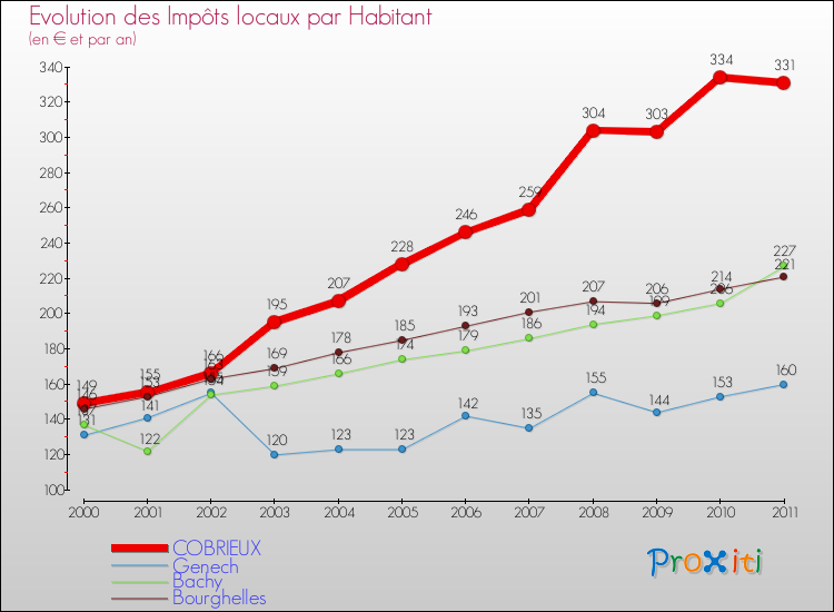Evolution et montant des impôts locaux par Habitant pour COBRIEUX et les communes proches Comparaison des impôts locaux par habitant pour COBRIEUX et les communes voisines