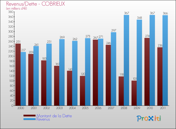 Evolution comparée de la dette et des revenus pour la commune de COBRIEUX de 2000 à 2011 Comparaison de la dette et des revenus pour COBRIEUX de 2000 à 2011
