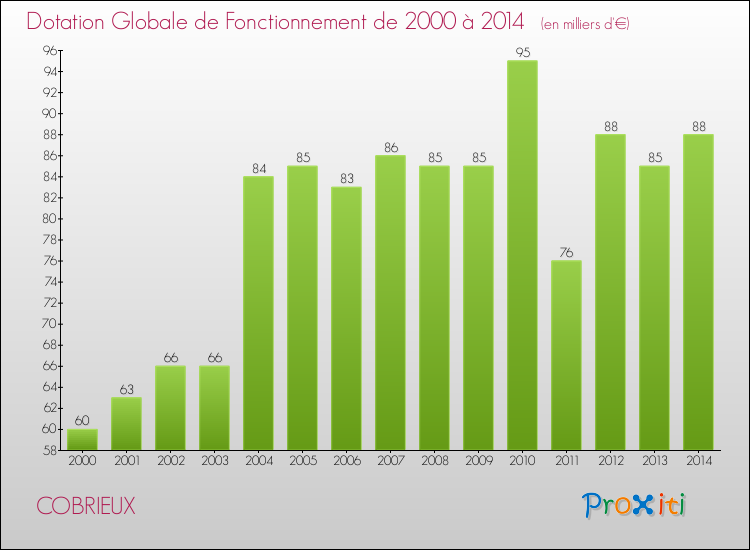 Evolution du montant de la Dotation Globale de Fonctionnement pour la commune de COBRIEUX de 2000 à 2014 Evolution du montant de la Dotation Globale de Fonctionnement pour COBRIEUX de 2000 à 2014