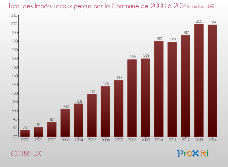 Evolution des Impôts Locaux pour la commune de COBRIEUX de 2000 à 2014 Evolution des Impôts Locaux pour COBRIEUX de 2000 à 2014