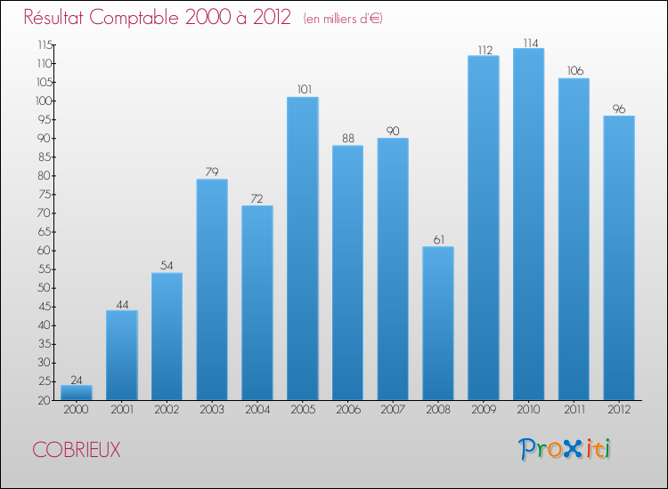 Evolution du résultat comptable pour la commune de COBRIEUX de 2000 à 2012 Evolution du résultat comptable pour COBRIEUX de 2000 à 2012