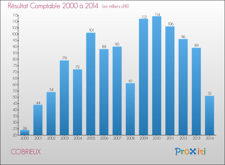 Evolution du résultat comptable pour la commune de COBRIEUX de 2000 à 2014 Evolution du résultat comptable pour COBRIEUX de 2000 à 2014