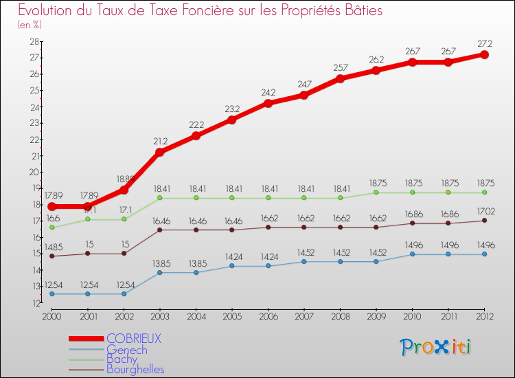 Evolution du taux de la taxe foncière sur le bati pour COBRIEUX et les communes proches de 2000 à 2012 Comparaison des taux de taxe foncière sur le bati pour COBRIEUX et les communes voisines de 2000 à 2012