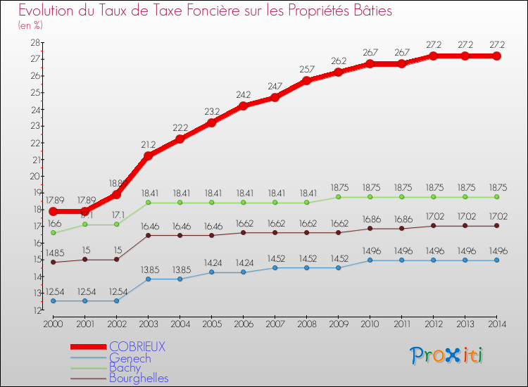 Evolution du taux de la taxe foncière sur le bati pour COBRIEUX et les communes proches de 2000 à 2014 Comparaison des taux de taxe foncière sur le bati pour COBRIEUX et les communes voisines de 2000 à 2014