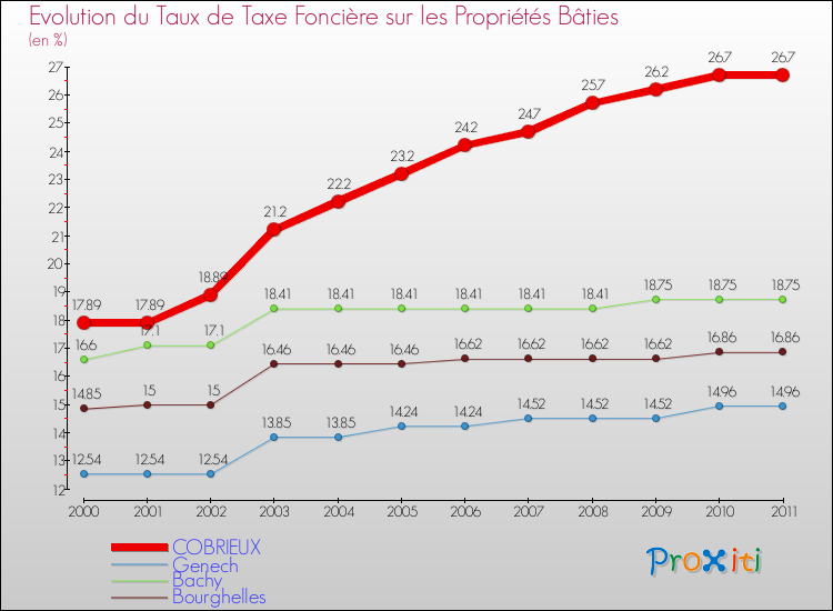 Evolution du taux de la taxe foncière sur le bati pour COBRIEUX et les communes proches Comparaison des taux de taxe foncière sur le bati pour COBRIEUX et les communes voisines
