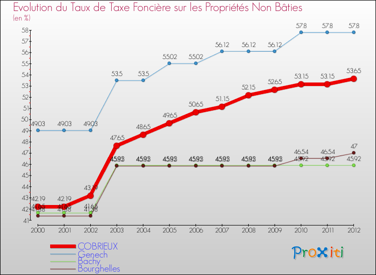 Evolution du taux de la taxe foncière sur les immeubles et terrains non batis pour COBRIEUX et les communes proches de 2000 à 2012 Comparaison des taux de la taxe foncière sur les immeubles et terrains non batis pour COBRIEUX et les communes voisines de 2000 à 2012