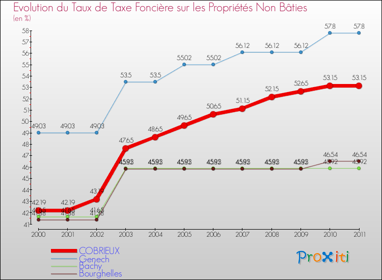 Evolution du taux de la taxe foncière sur les immeubles et terrains non batis pour COBRIEUX et les communes proches Comparaison des taux de la taxe foncière sur les immeubles et terrains non batis pour COBRIEUX et les communes voisines