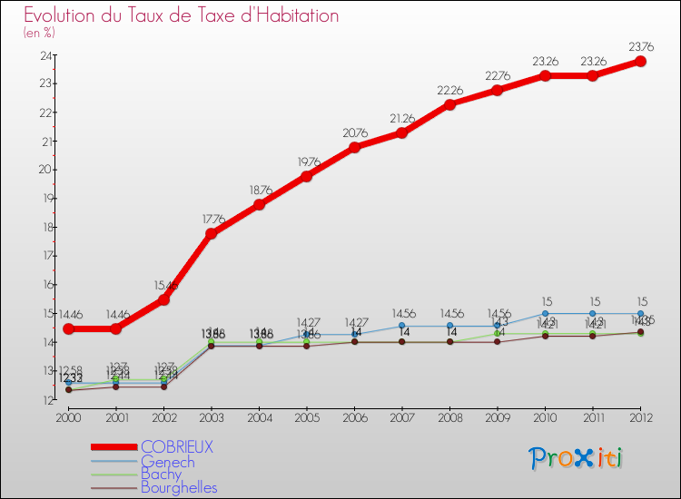 Evolution du taux de la taxe d'habitation pour COBRIEUX et les communes proches Comparaison des taux de la taxe d'habitation pour COBRIEUX et les communes voisines