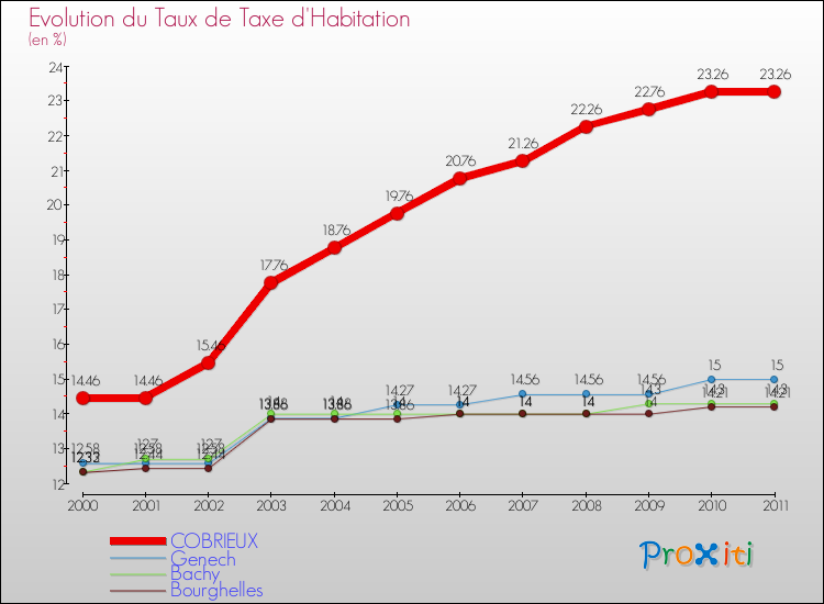 Evolution du taux de la taxe d'habitation pour COBRIEUX et les communes proches Comparaison des taux de la taxe d'habitation pour COBRIEUX et les communes voisines
