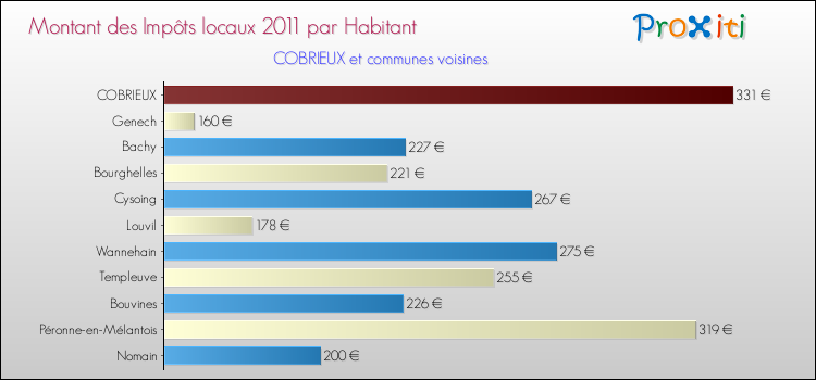 Montant des impôts locaux par Habitant pour COBRIEUX et les communes proches Comparaison des impôts locaux par habitant pour COBRIEUX et les communes voisines