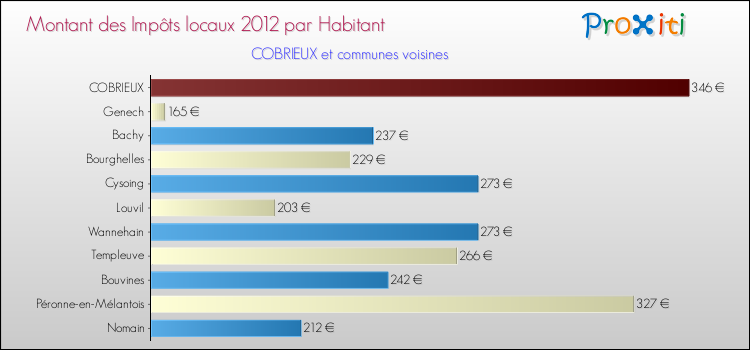 Montant des impôts locaux par Habitant pour COBRIEUX et les communes proches Comparaison des impôts locaux par habitant pour COBRIEUX et les communes voisines