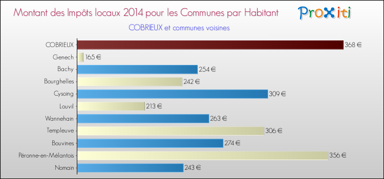 Montant des impôts locaux par Habitant pour COBRIEUX et les communes proches en 2014 Comparaison des impôts locaux par habitant pour COBRIEUX et les communes voisines en 2014