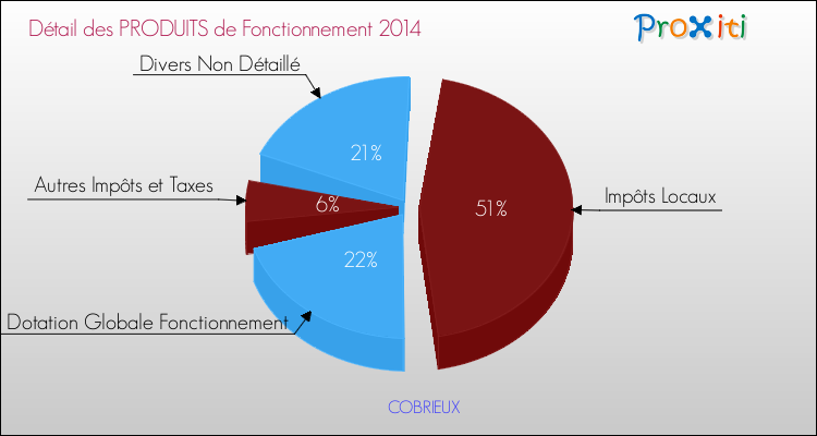 Décomposition du Budget de Fonctionnement 2014 de la commune de COBRIEUX Budget de Fonctionnement 2014 pour la commune de COBRIEUX