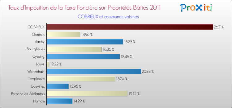 Taux d'imposition de la taxe foncière sur le bati 2011 pour COBRIEUX et les communes proches Comparaison des taux d'imposition de la taxe foncière sur le bati 2011 pour COBRIEUX et les communes voisines