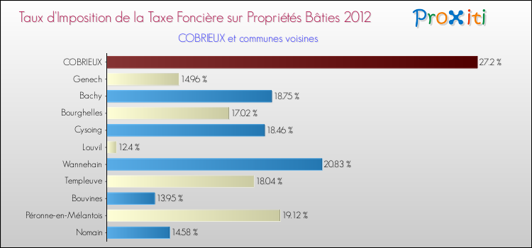 Taux d'imposition de la taxe foncière sur le bati 2012 pour COBRIEUX et les communes proches Comparaison des taux d'imposition de la taxe foncière sur le bati 2012 pour COBRIEUX et les communes voisines