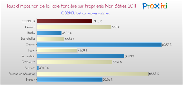 Taux d'imposition de la taxe foncière sur les immeubles et terrains non batis 2011 pour COBRIEUX et les communes proches Comparaison des taux d'imposition de la taxe foncière sur les immeubles et terrains non batis 2011 pour COBRIEUX et les communes voisines