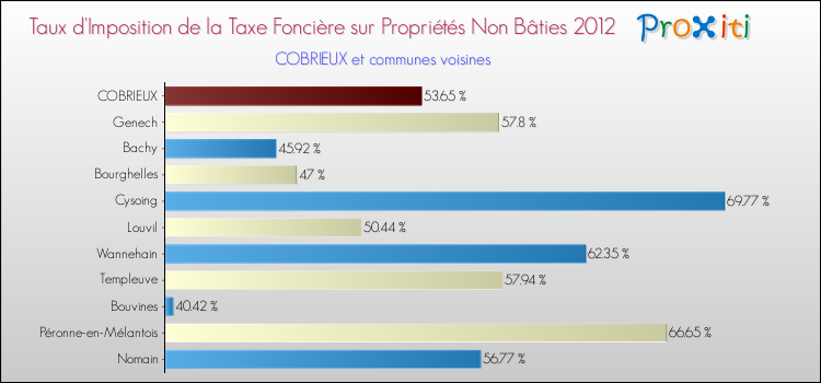 Taux d'imposition de la taxe foncière sur les immeubles et terrains non batis 2012 pour COBRIEUX et les communes proches Comparaison des taux d'imposition de la taxe foncière sur les immeubles et terrains non batis 2012 pour COBRIEUX et les communes voisines