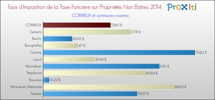 Taux d'imposition de la taxe foncière sur les immeubles et terrains non batis 2014 pour COBRIEUX et les communes proches Comparaison des taux d'imposition de la taxe foncière sur les immeubles et terrains non batis 2014 pour COBRIEUX et les communes voisines