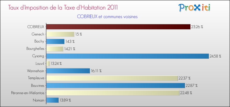 Taux d'imposition de la taxe d'habitation 2011 pour COBRIEUX et les communes proches Comparaison des taux d'imposition de la taxe d'habitation 2011 pour COBRIEUX et les communes voisines