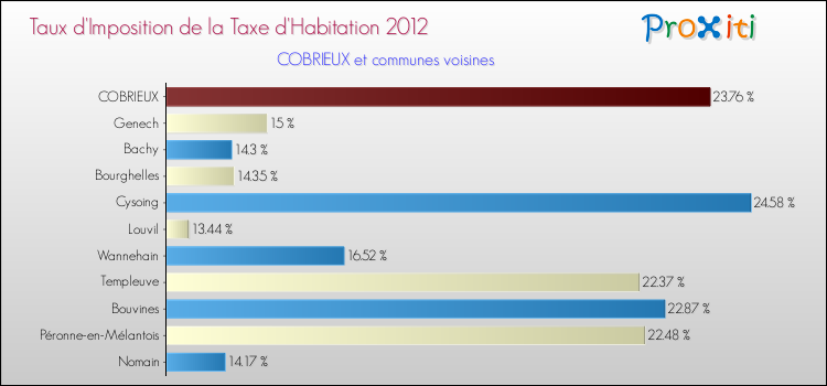 Taux d'imposition de la taxe d'habitation 2012 pour COBRIEUX et les communes proches Comparaison des taux d'imposition de la taxe d'habitation 2012 pour COBRIEUX et les communes voisines