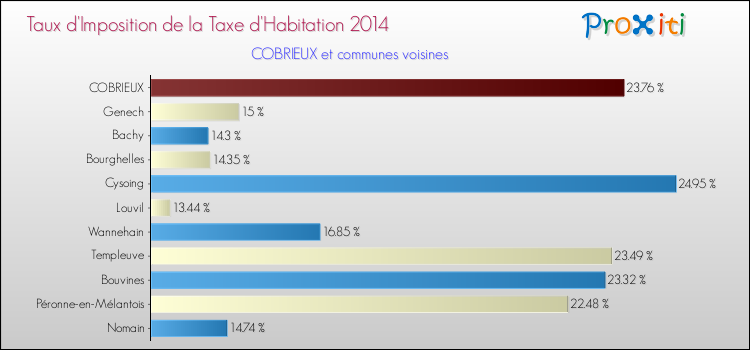 Taux d'imposition de la taxe d'habitation 2014 pour COBRIEUX et les communes proches Comparaison des taux d'imposition de la taxe d'habitation 2014 pour COBRIEUX et les communes voisines