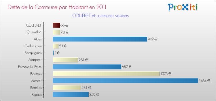 Dette par habitant de la commune en 2011 pour COLLERET et les communes proches Comparaison de la dette par habitant de la commune en 2011 pour COLLERET et les communes voisines