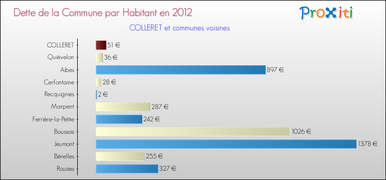 Dette par habitant de la commune en 2012 pour COLLERET et les communes proches Comparaison de la dette par habitant de la commune en 2012 pour COLLERET et les communes voisines