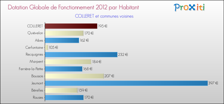 Montant des dotations globales de fonctionnement DGF par Habitant pour COLLERET et les communes proches Comparaison des des dotations globales de fonctionnement DGF par habitant pour COLLERET et les communes voisines