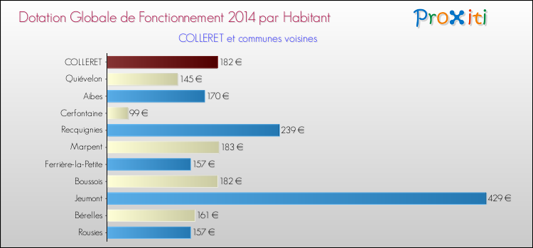 Montant des dotations globales de fonctionnement DGF par Habitant pour COLLERET et les communes proches en 2014. Comparaison des des dotations globales de fonctionnement DGF par habitant pour COLLERET et les communes voisines en 2014.