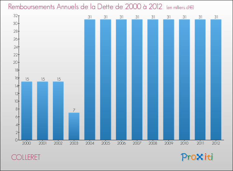 Evolution de l'annuité de la dette pour la commune de COLLERET de 2000 à 2012 Annuités de la dette pour COLLERET de 2000 à 2012