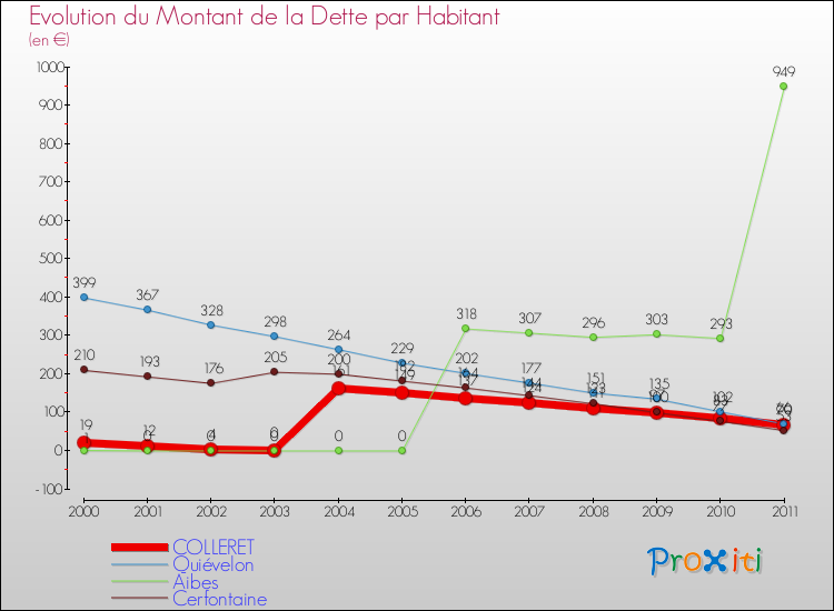 Evolution de la dette par habitant pour la commune de COLLERET et les communes proches Comparaison de la dette par habitant pour COLLERET et les communes voisines
