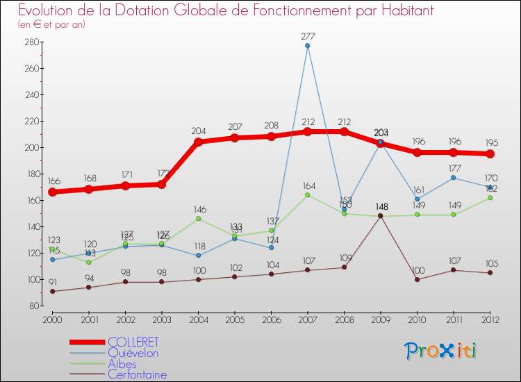 Evolution et montant de la dotation globale de fonctionnement par Habitant pour COLLERET et les communes proches Comparaison des dotations globales de fonctionnement par habitant pour COLLERET et les communes voisines