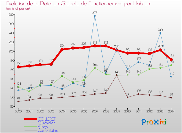 Evolution et montant de la dotation globale de fonctionnement par Habitant pour COLLERET et les communes proches de 2000 à 2014. Comparaison des dotations globales de fonctionnement par habitant pour COLLERET et les communes voisines de 2000 à 2014.