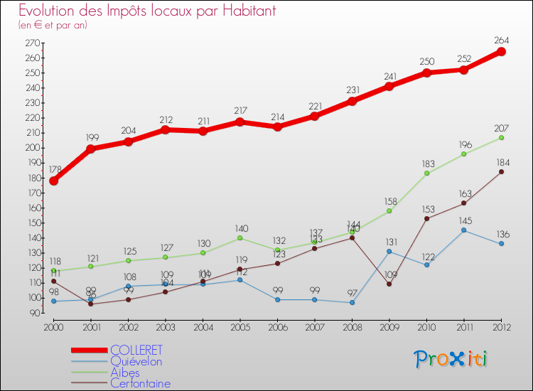 Evolution et montant des impôts locaux par Habitant pour COLLERET et les communes proches Comparaison des impôts locaux par habitant pour COLLERET et les communes voisines