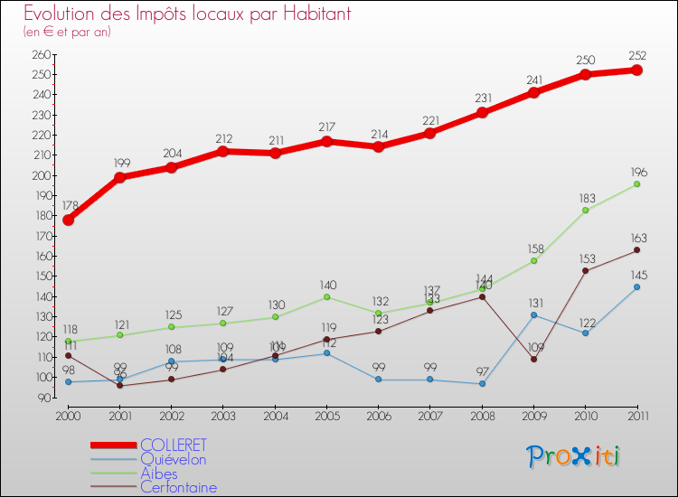 Evolution et montant des impôts locaux par Habitant pour COLLERET et les communes proches Comparaison des impôts locaux par habitant pour COLLERET et les communes voisines
