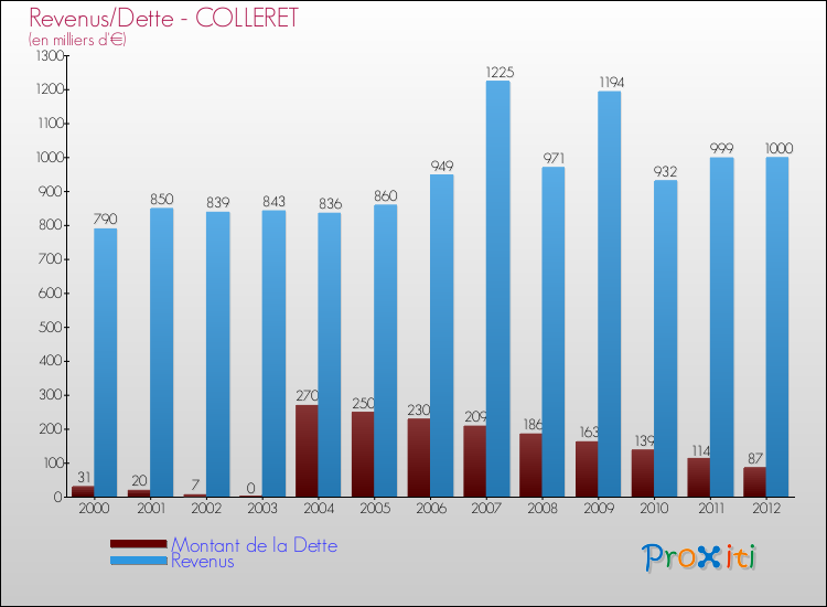 Evolution comparée de la dette et des revenus pour la commune de COLLERET de 2000 à 2012 Comparaison de la dette et des revenus pour COLLERET de 2000 à 2012