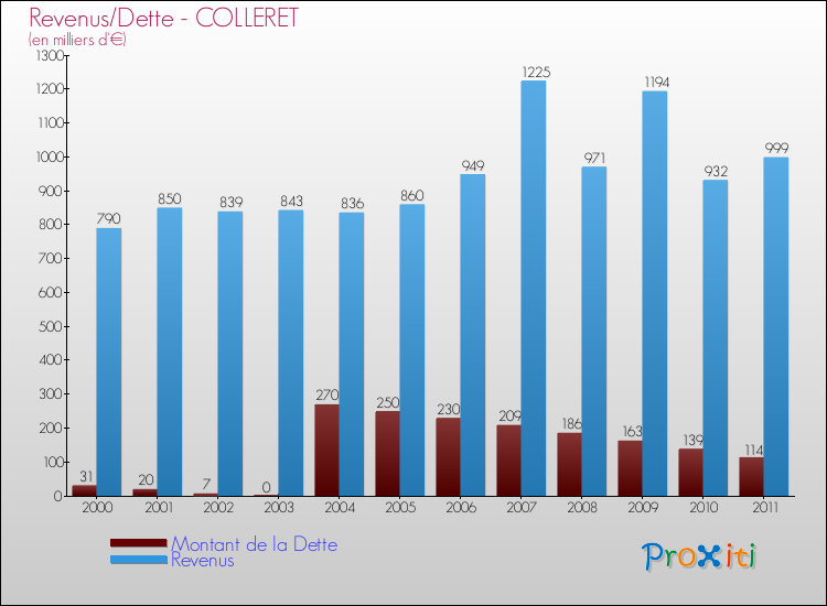 Evolution comparée de la dette et des revenus pour la commune de COLLERET de 2000 à 2011 Comparaison de la dette et des revenus pour COLLERET de 2000 à 2011