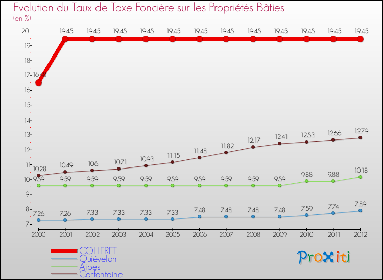 Evolution du taux de la taxe foncière sur le bati pour COLLERET et les communes proches de 2000 à 2012 Comparaison des taux de taxe foncière sur le bati pour COLLERET et les communes voisines de 2000 à 2012
