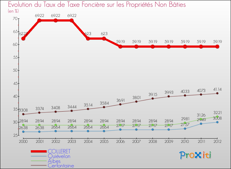Evolution du taux de la taxe foncière sur les immeubles et terrains non batis pour COLLERET et les communes proches de 2000 à 2012 Comparaison des taux de la taxe foncière sur les immeubles et terrains non batis pour COLLERET et les communes voisines de 2000 à 2012
