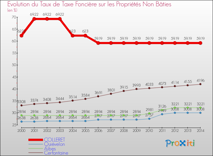 Evolution du taux de la taxe foncière sur les immeubles et terrains non batis pour COLLERET et les communes proches de 2000 à 2014 Comparaison des taux de la taxe foncière sur les immeubles et terrains non batis pour COLLERET et les communes voisines de 2000 à 2014