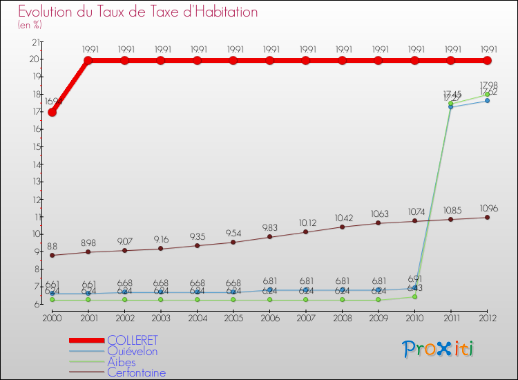 Evolution du taux de la taxe d'habitation pour COLLERET et les communes proches Comparaison des taux de la taxe d'habitation pour COLLERET et les communes voisines