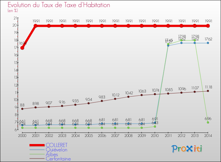 Evolution du taux de la taxe d'habitation pour COLLERET et les communes proches de 2000 à 2014 Comparaison des taux de la taxe d'habitation pour COLLERET et les communes voisines de 2000 à 2014