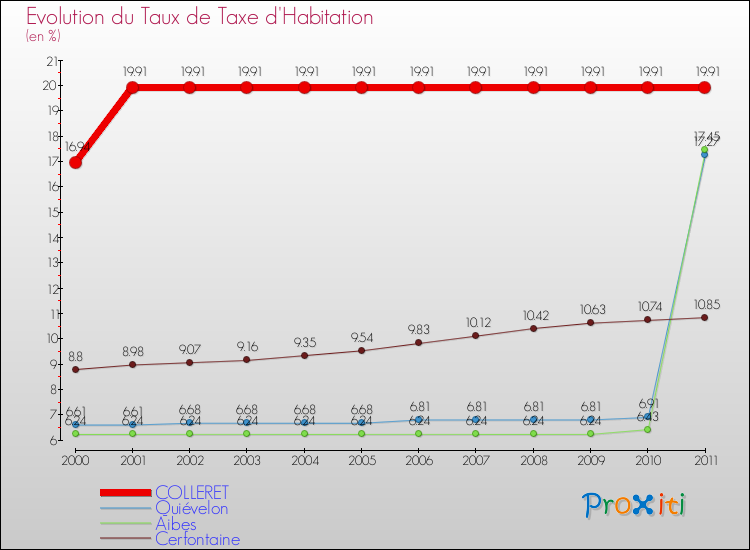 Evolution du taux de la taxe d'habitation pour COLLERET et les communes proches Comparaison des taux de la taxe d'habitation pour COLLERET et les communes voisines