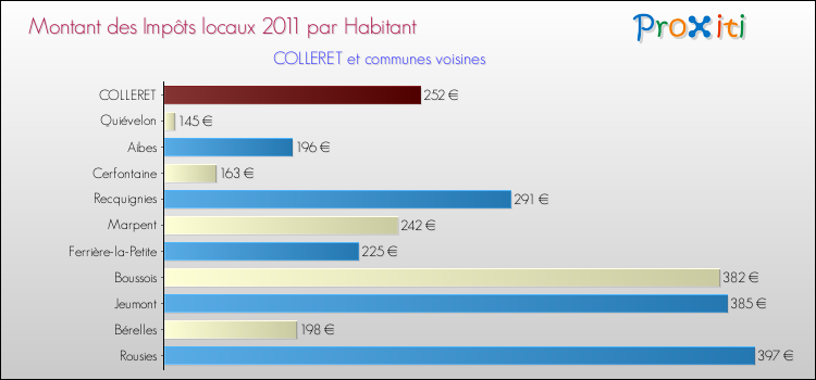 Montant des impôts locaux par Habitant pour COLLERET et les communes proches Comparaison des impôts locaux par habitant pour COLLERET et les communes voisines