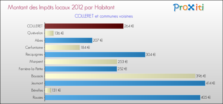 Montant des impôts locaux par Habitant pour COLLERET et les communes proches Comparaison des impôts locaux par habitant pour COLLERET et les communes voisines